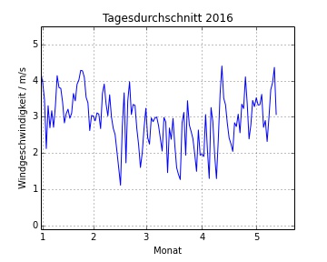 tagesdurchschnitt2016.jpeg